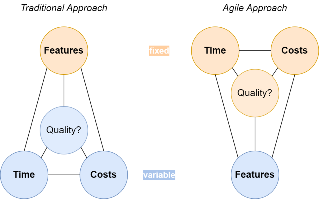 Agile vs. Tradition